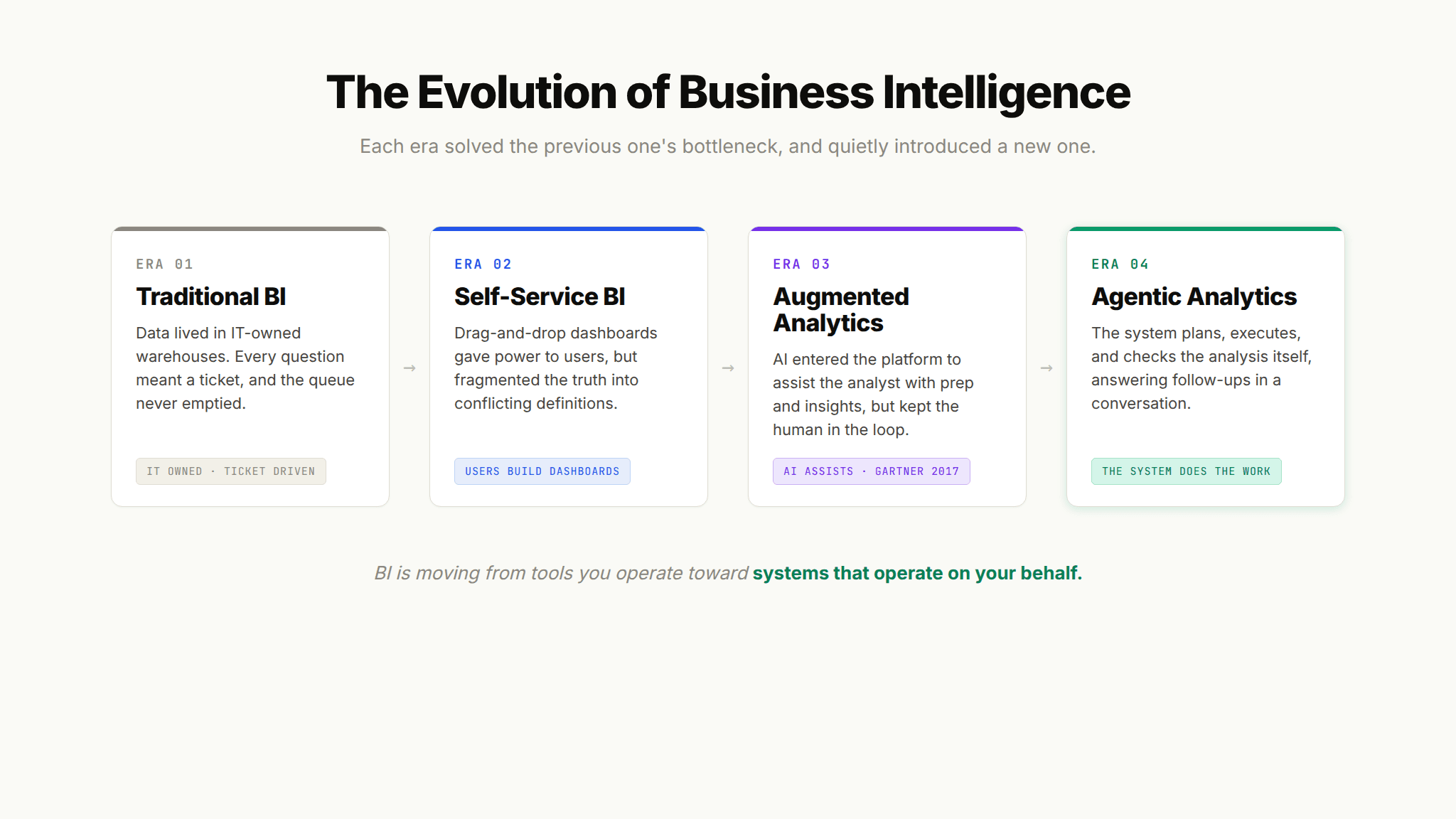 Timeline infographic of four business intelligence eras: traditional BI, self-service BI, augmented analytics, and agentic analytics