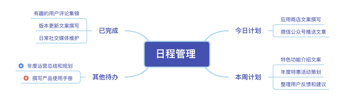 日程管理思维导图