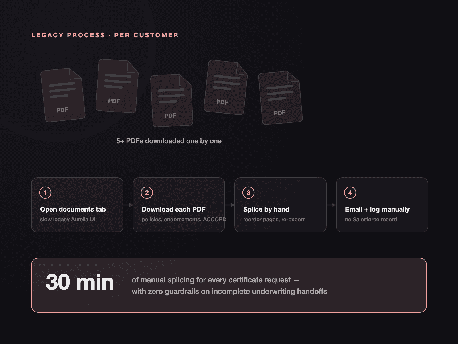 Diagram of the legacy process: five scattered PDFs downloaded one by one, spliced by hand, and logged manually — 30 minutes per customer