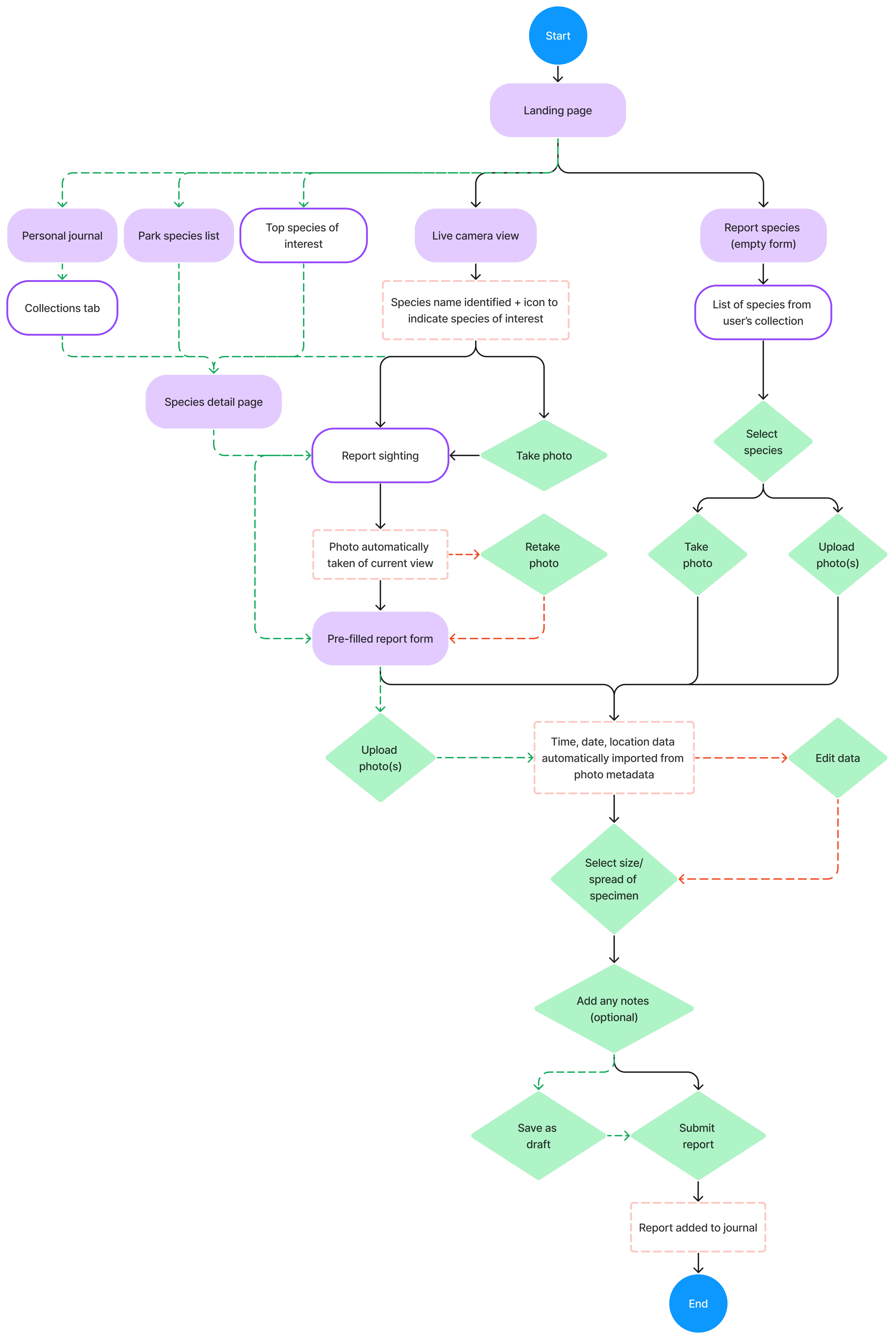 user flow: add a species to your journal and view the new entry