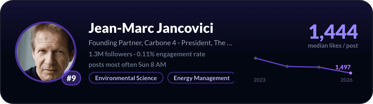 Jean-Marc Jancovici, number 9 LinkedIn creator in France: 1,444 median likes per post, 1.3M followers