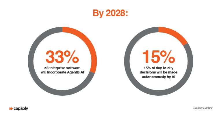 future of agentic ai