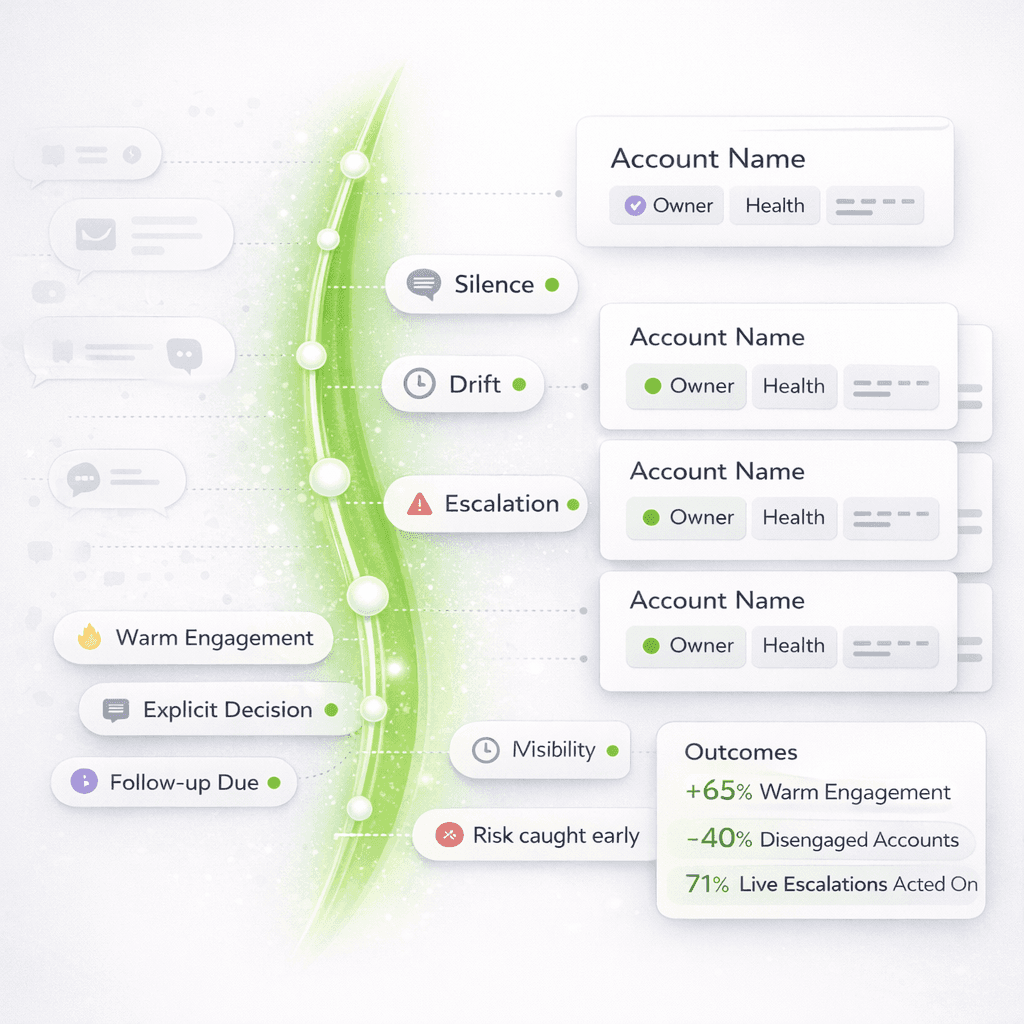 How modern teams use conversation intelligence to stay on top of client relationships, catch risk early, and improve retention.