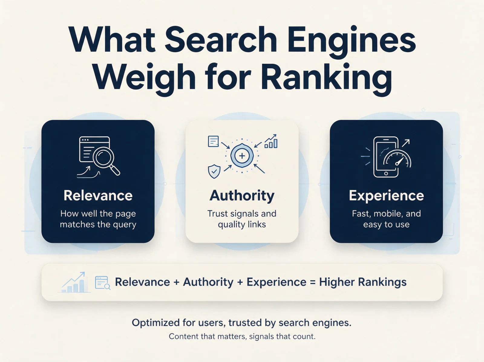 What search engines weigh for ranking
