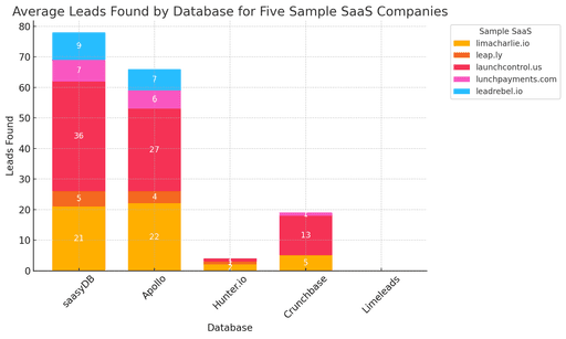 saasyDB has more leads per company on average than other databases