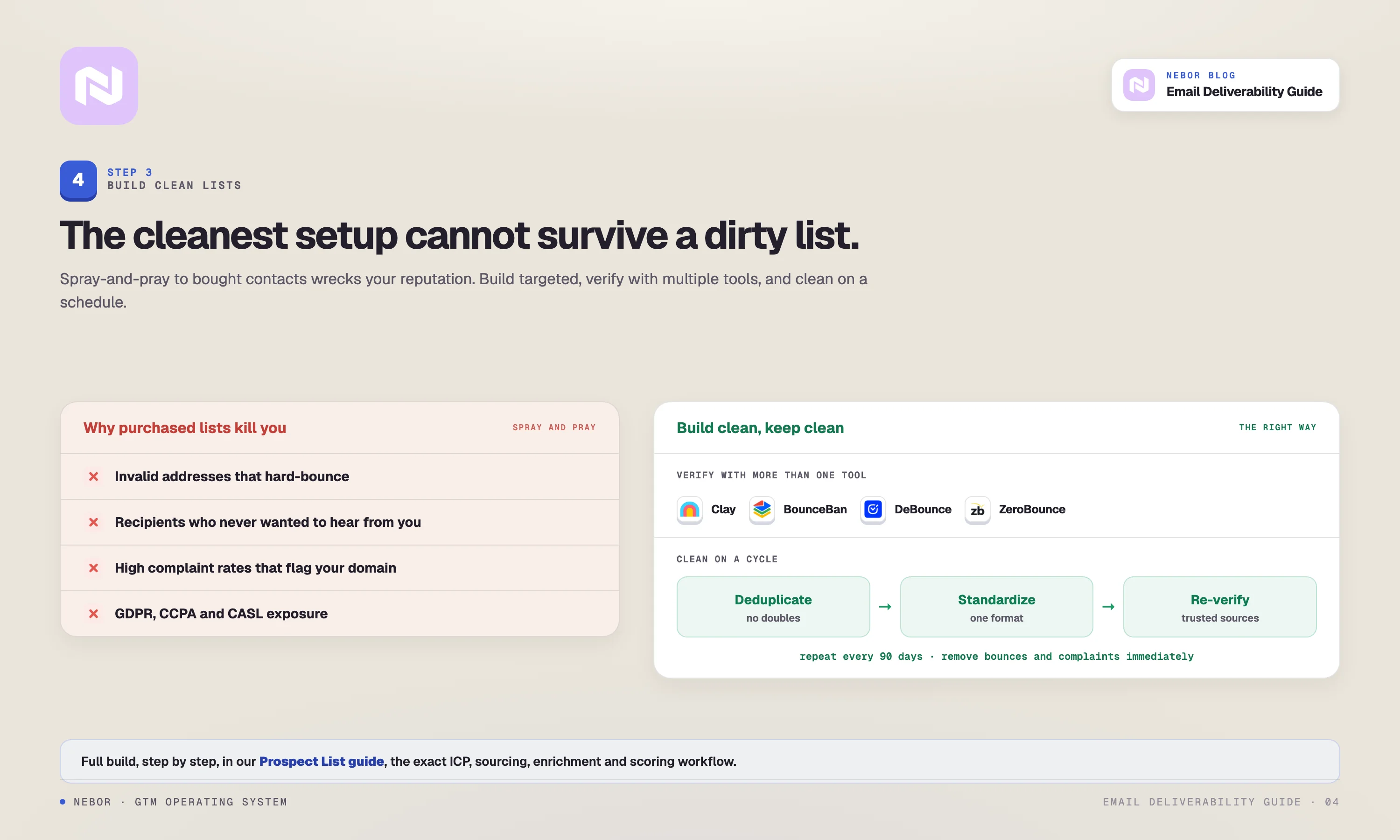 Why purchased lists tank your domain, versus building clean and verifying with Clay, BounceBan, DeBounce and ZeroBounce on a 90-day cleaning cycle.