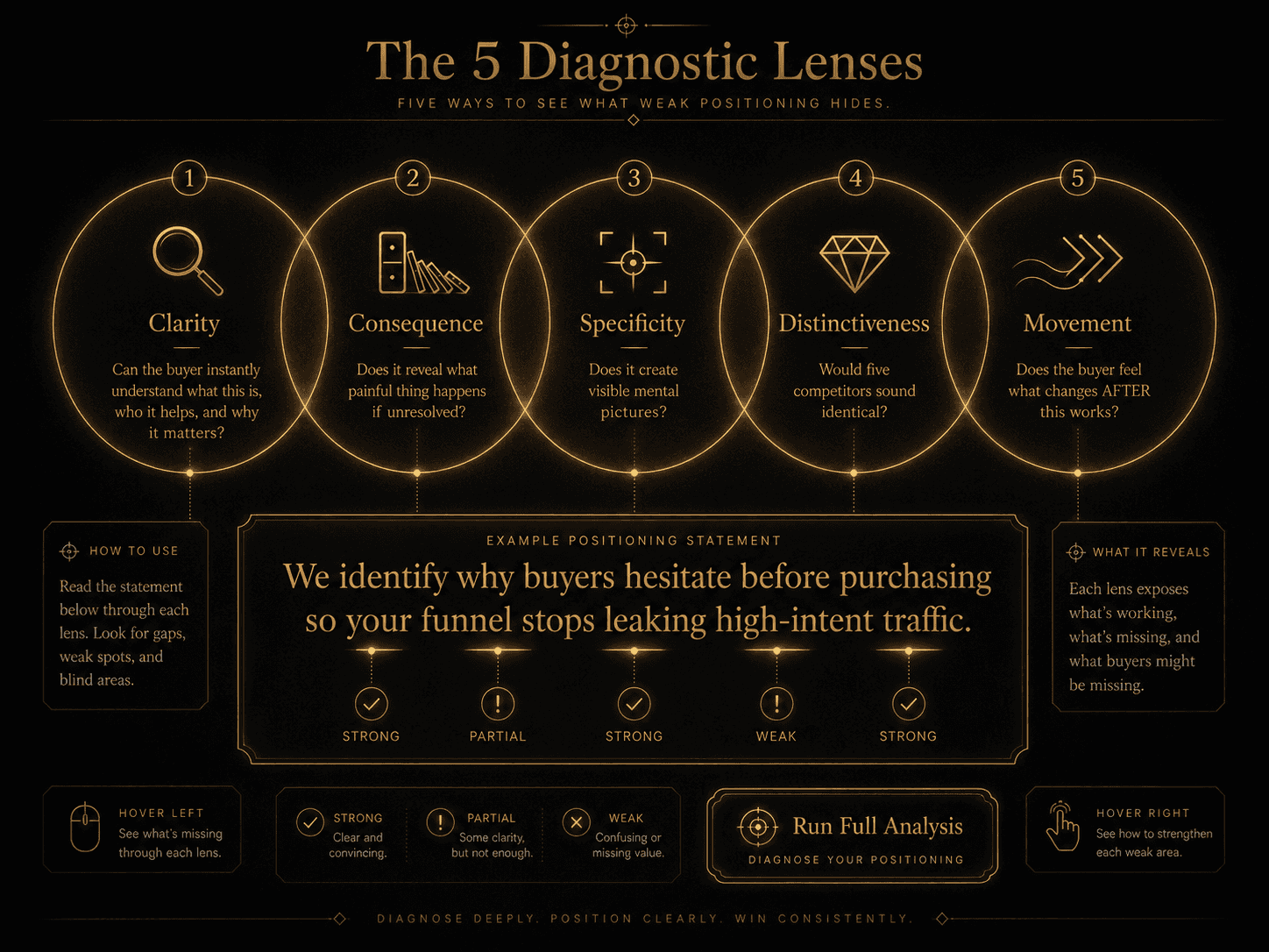 “The 5 Diagnostic Lenses” Concept: A minimalist, elegant set of 5 overlapping circular lenses or filters arranged in a horizontal row or pentagon. Each lens represents one diagnostic lens with its core question:  Lens 1 (Clarity): Clear glass lens — “Can the buyer instantly understand what this is, who it helps, and why it matters?”  Lens 2 (Consequence): Lens with a domino/falling effect — “Does it reveal what painful thing happens if unresolved?”  Lens 3 (Specificity): Lens with sharp focus — “Does it create visible mental pictures?”  Lens 4 (Distinctiveness): Lens with a diamond — “Would five competitors sound identical?”  Lens 5 (Movement): Lens with an arrow flowing forward — “Does the buyer feel what changes AFTER this works?”  Below the lenses, a sample positioning statement. As each lens is applied, the statement is highlighted where it passes or fails.  Style: Optical/lens visualization meets luxury UI. Dark background, gold frames around each lens, soft glow. Feels like a precision diagnostic instrument.  Interaction: Hovering any lens expands a detailed explanation of that diagnostic category and a before/after example. Clicking the lens applies it to the sample statement, highlighting strengths and weaknesses. A “Run Full Analysis” button applies all 5 lenses simultaneously.