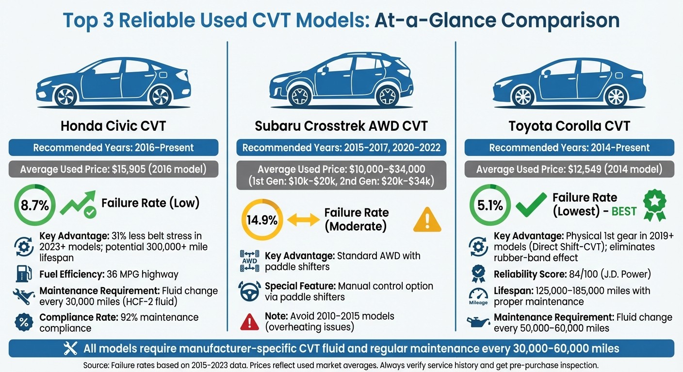 Best Used CVT Cars Comparison: Honda Civic vs Subaru Crosstrek vs Toyota Corolla
