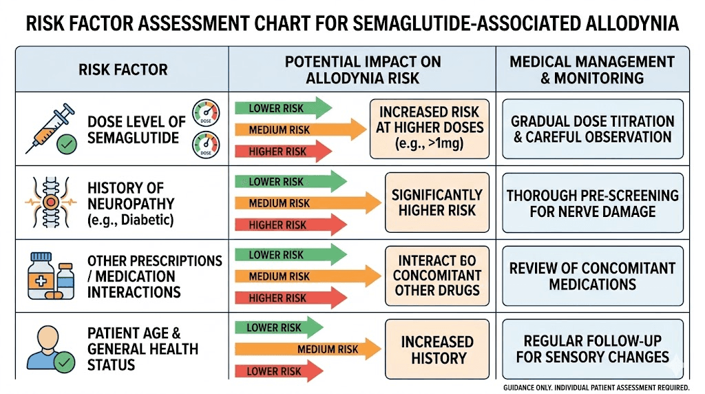 Risk factors for developing allodynia on semaglutide including dose and neuropathy history