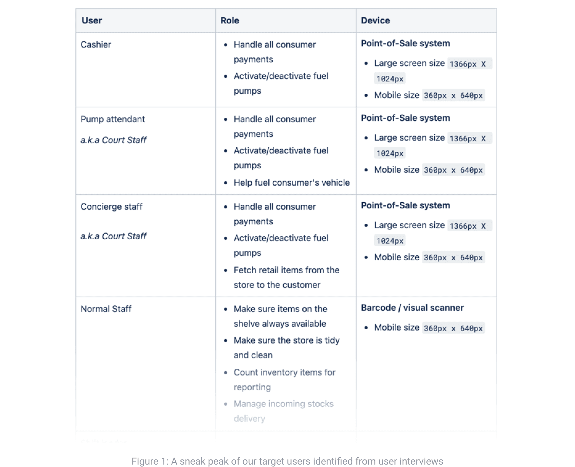 Figure 1: A sneak peak of our target users identified from user interviews 