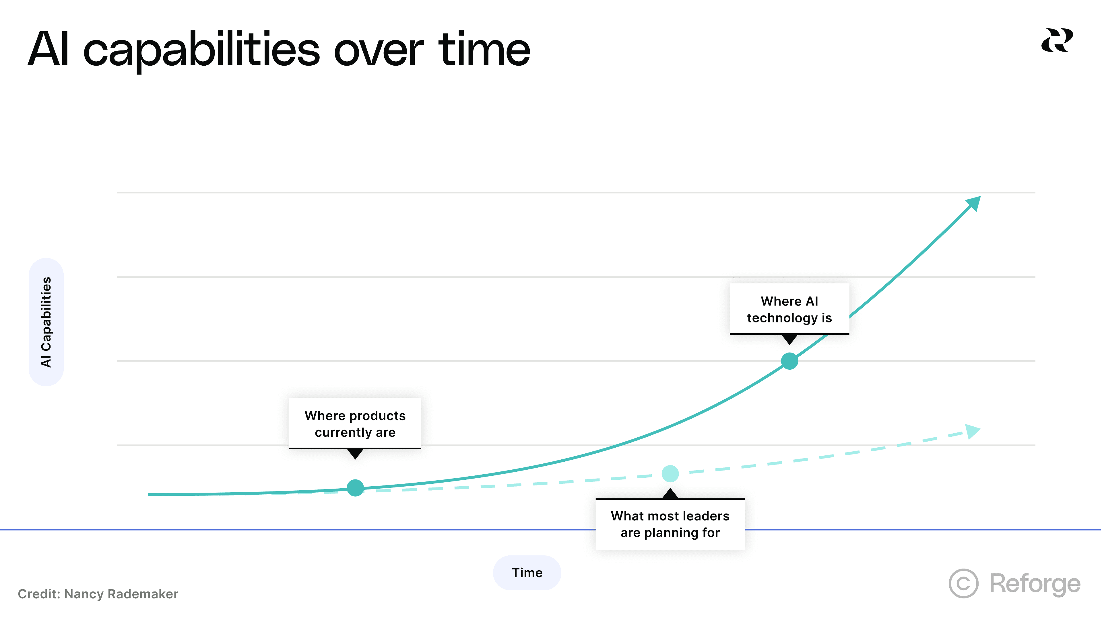 AI Capability vs Leadership Thinking