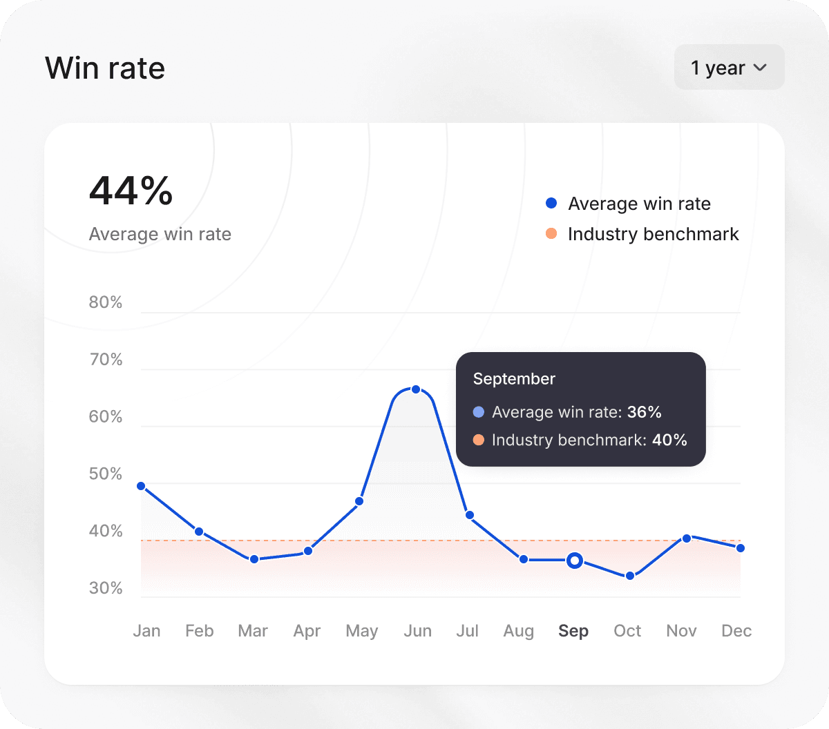 Boost sales win rates