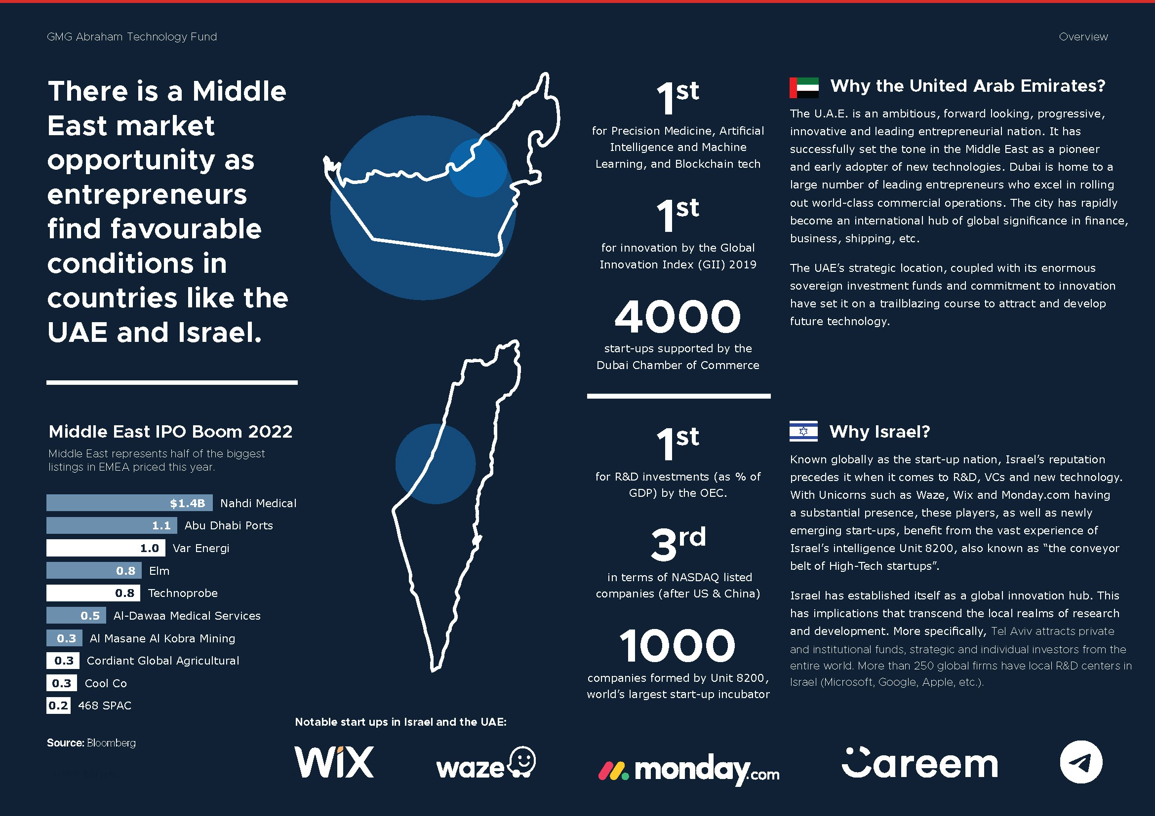 Infographic highlighting Middle East market opportunities for entrepreneurs in the UAE and Israel. Key statistics include the UAE ranking 1st in Precision Medicine, AI, and Blockchain tech, with 4,000 startups supported by the Dubai Chamber of Commerce. Israel ranks 1st for R&D investment and 3rd for NASDAQ-listed companies. The Middle East IPO Boom 2022 is showcased with leading companies like Nahdi Medical and Abu Dhabi Ports. Featured startups include Wix, Waze, Monday.com, and Careem. The infographic emphasizes innovation, investment, and startup-friendly conditions in both nations.