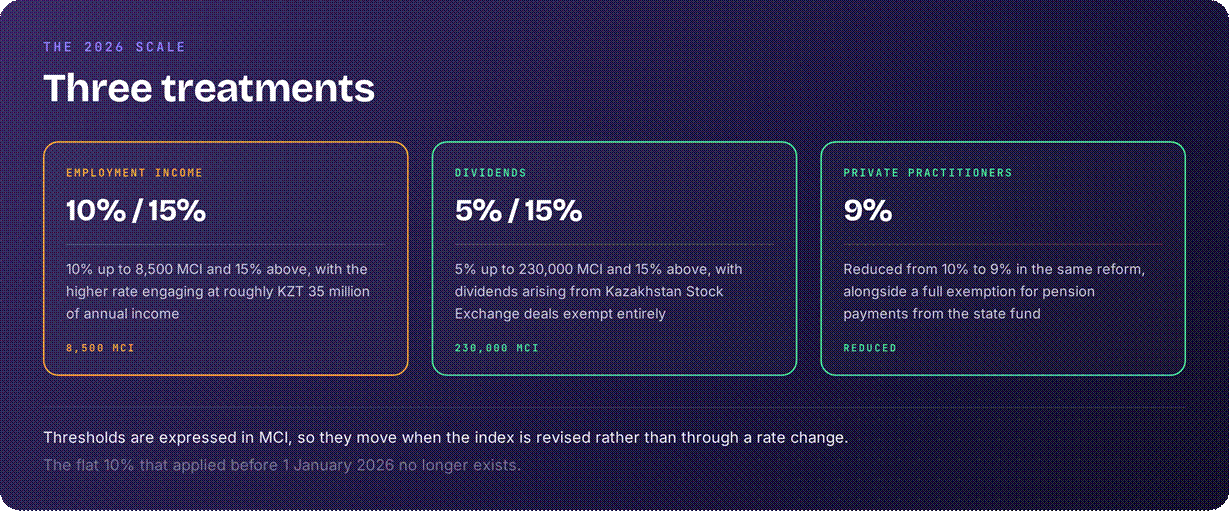 Kazakhstan tax rates on income