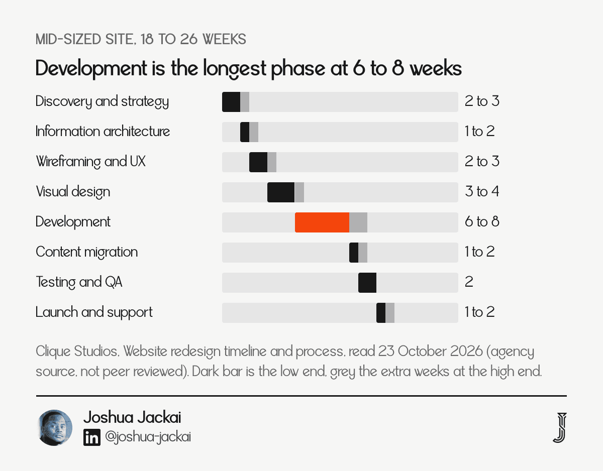 Phases of a mid-sized redesign add up to 18 to 26 weeks, with development the longest at 6 to 8 weeks