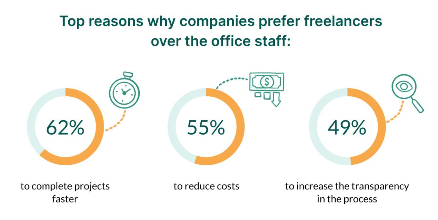 Top Reasons Companies Prefer Freelancers