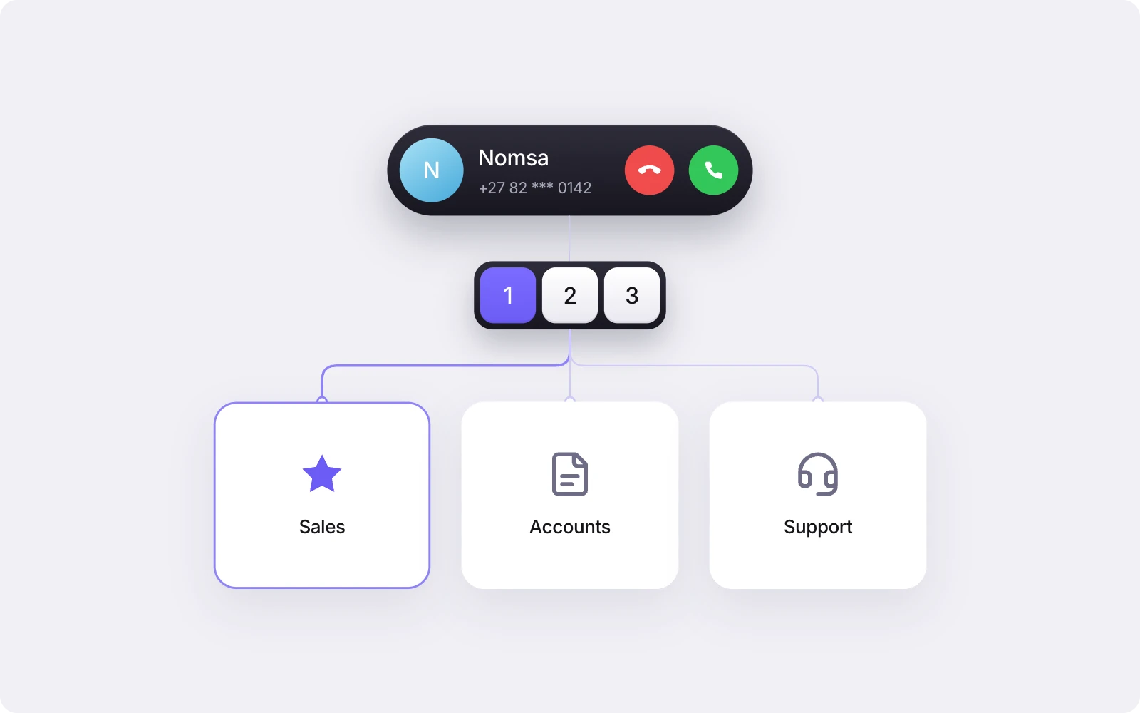 Keypad menu set-up in Cue Phone routing callers to sales, accounts or support.