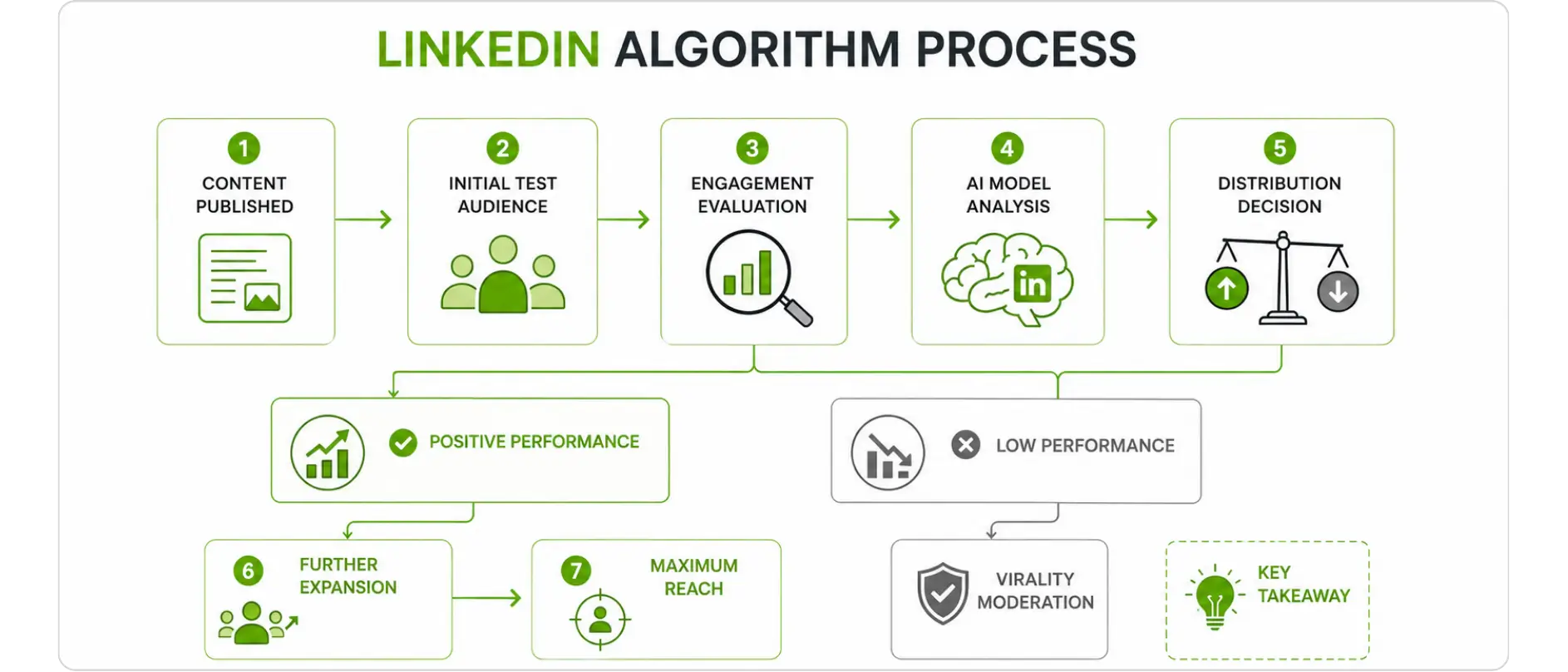 LinkedIn’s spam filtering pipeline