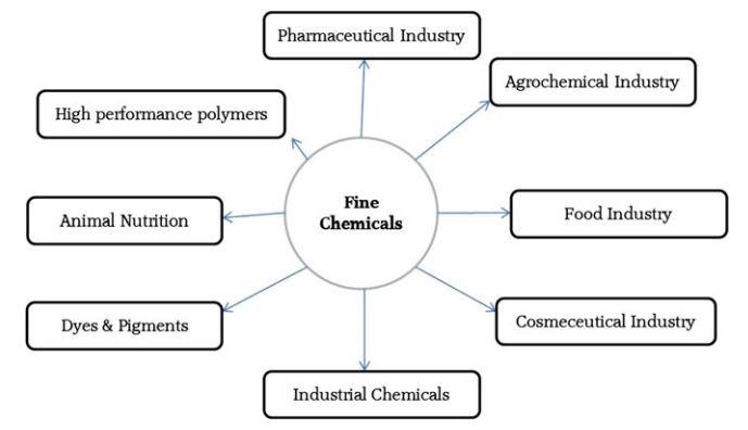 Application areas of fine chemicals – single pure substances that are produced in small to medium quantities and have a high value (>US$10/kg). Source: Microbes in Production of Fine Chemicals (Antibiotics, Drugs, Vitamins, and Amino Acids)