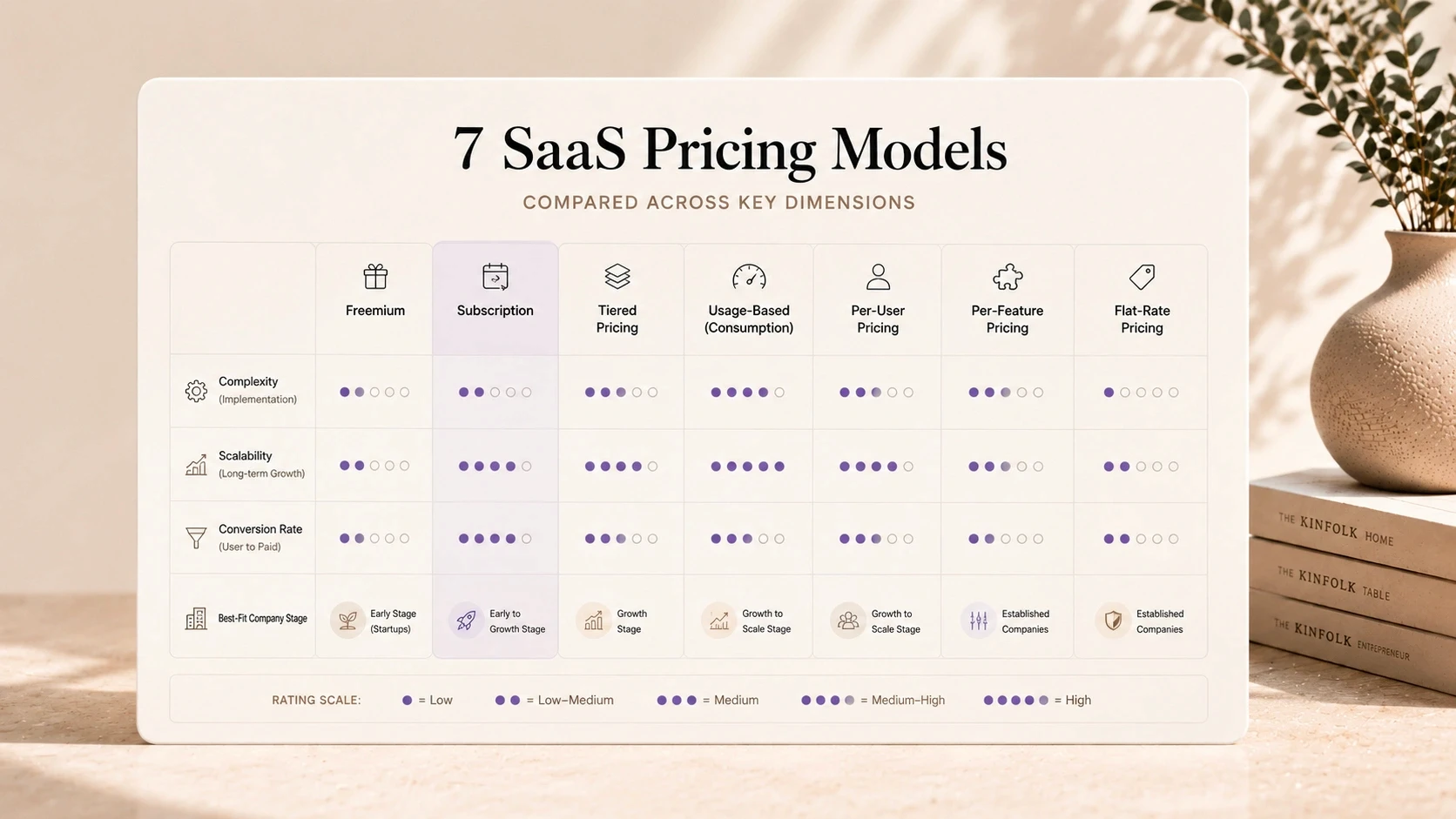 A comparison grid showing all seven SaaS pricing models across four dimensions, complexity, scalability, conversion rate, and best-fit company stage, rated visually on a scale