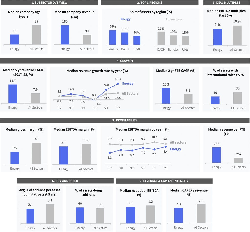Two pie charts compare US investor dominance. Left chart: 85% US, 8% Europe, 4% Canada by EV managed. Right chart: 79% US, 11% Europe, 6% Canada by count.