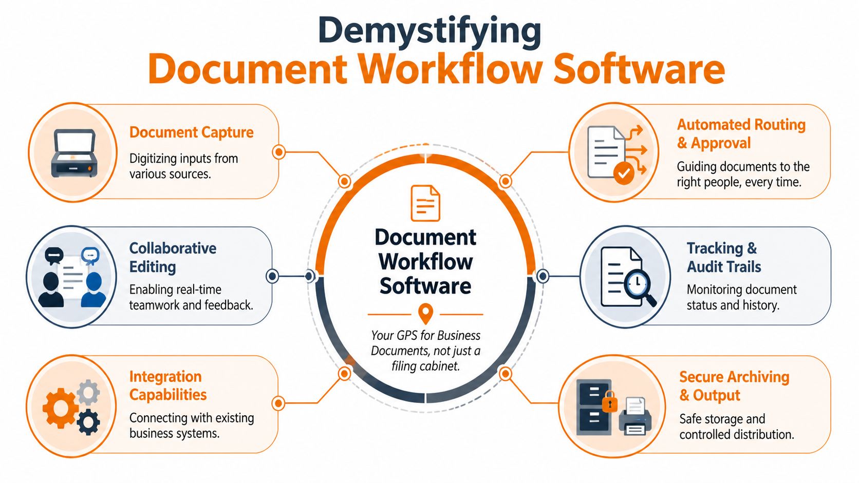 A diagram illustrating the key features and benefits of modern document workflow software for businesses.