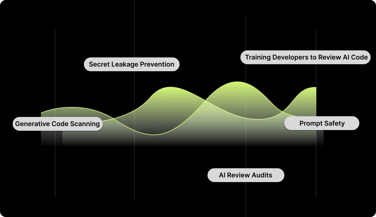 AI-Assisted Development Risks & Controls