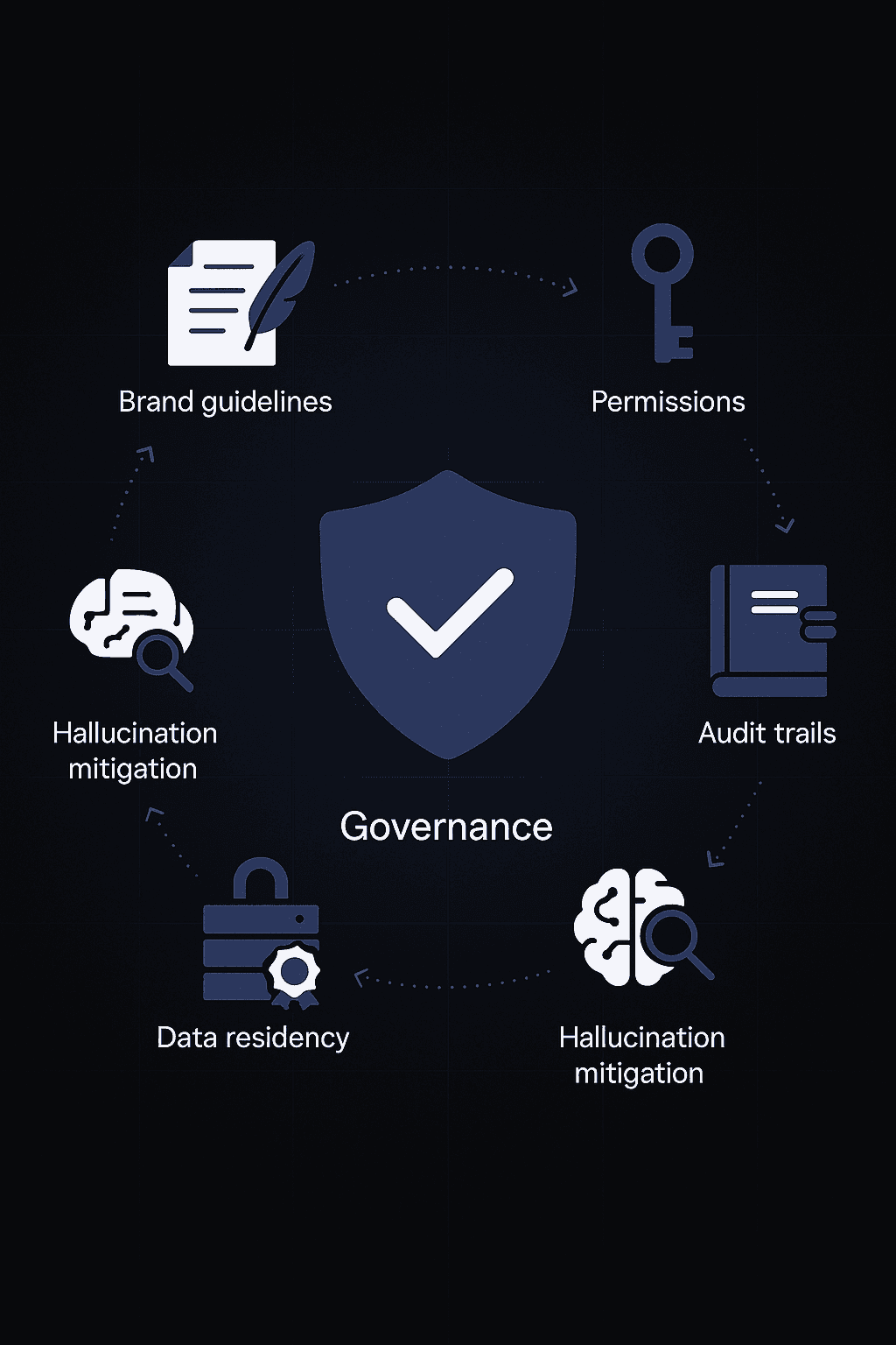 Circular flowchart of governance elements—brand, permissions, audit, mitigation, residency, security—around a central  
