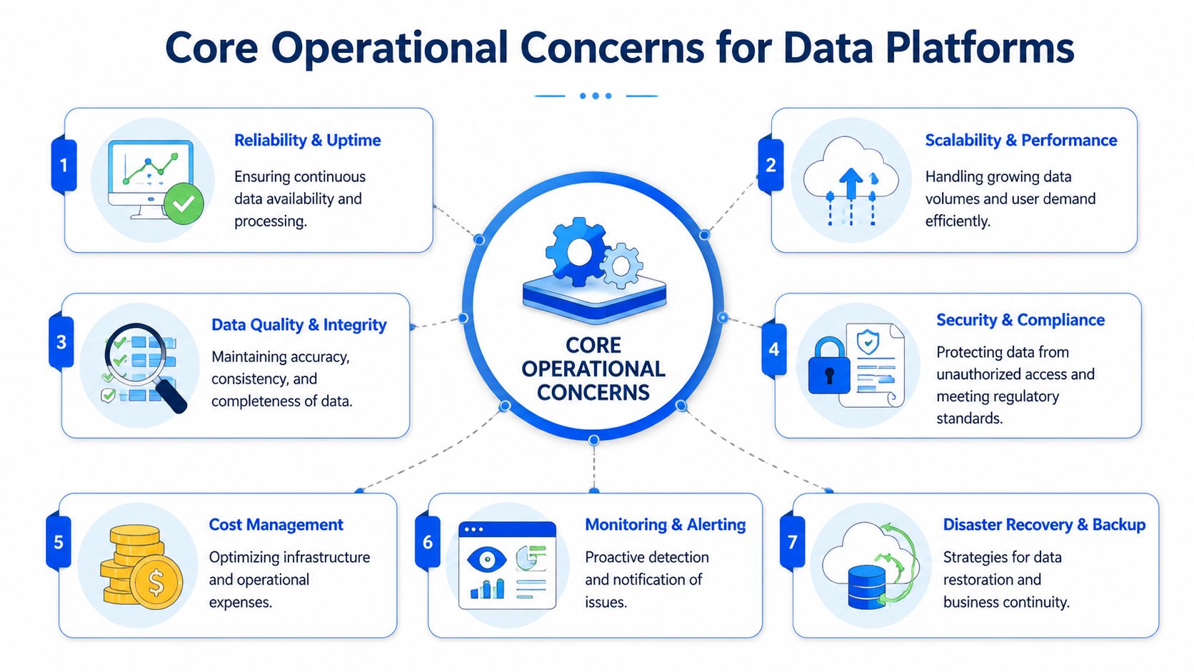 A diagram outlining seven core operational concerns for managing successful data platforms including reliability, security, and scalability.