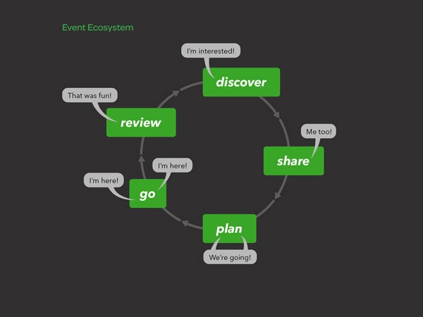 A circular diagram titled “Event Ecosystem” shows four green rectangles labeled “discover,” “share,” “plan,” and “go,” connected by gray arrows. Each rectangle contains text bubbles with phrases like “I'm interested!” and “I'm here!” indicating user interactions. The background is dark gray, and the title “Event Ecosystem” appears in the top left.