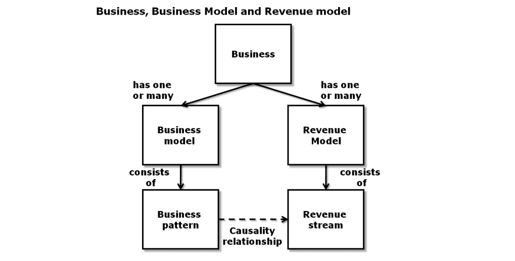 The image emphasizes the importance of diverse income streams for long-term success. It showcases how businesses can blend different revenue models, such as subscriptions, advertising, and one-time purchases, to ensure sustainable growth. This is how to optimize your revenue strategy and build a resilient business model that withstands market changes.