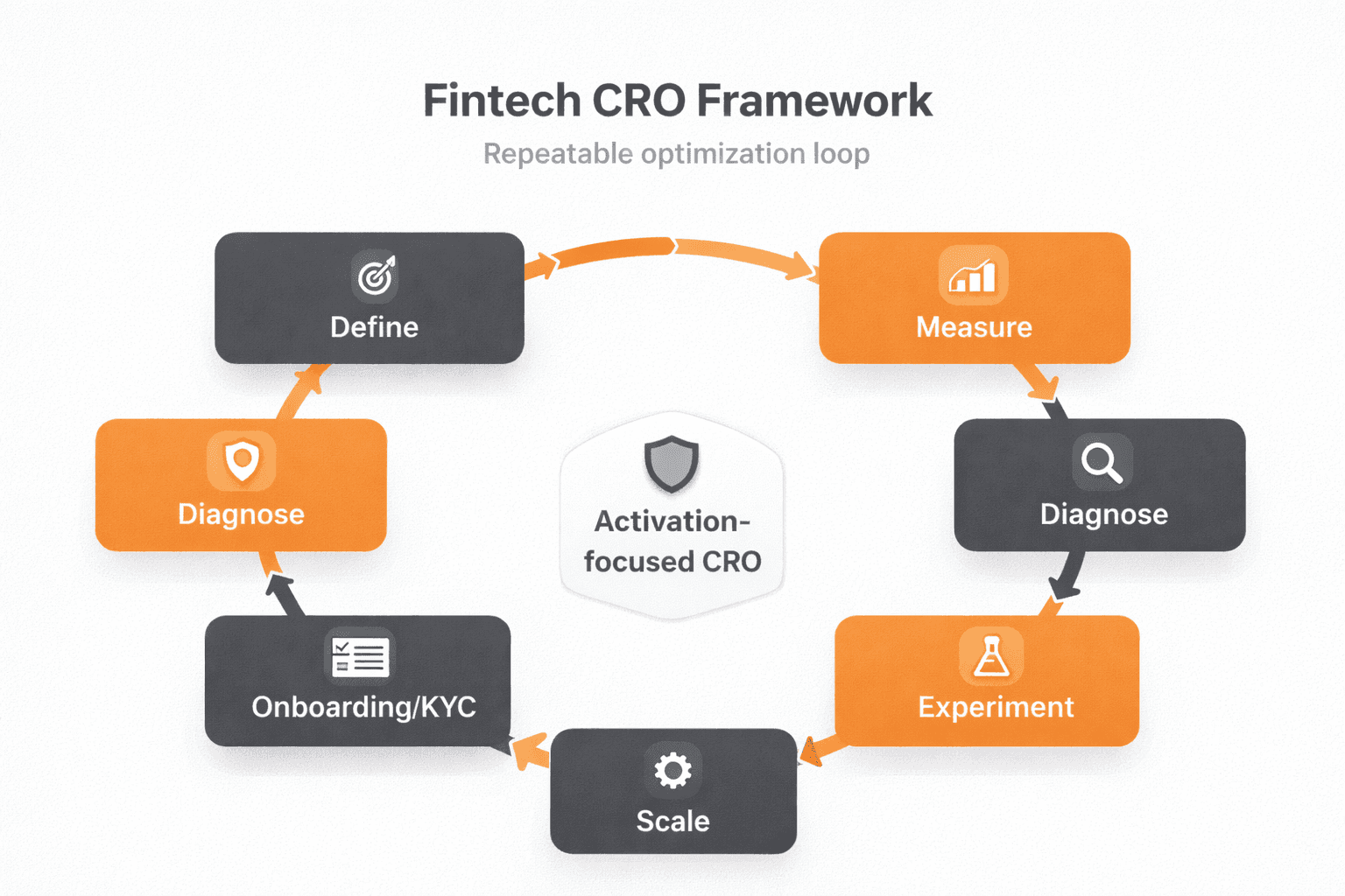 The CRO Framework for Financial Brands