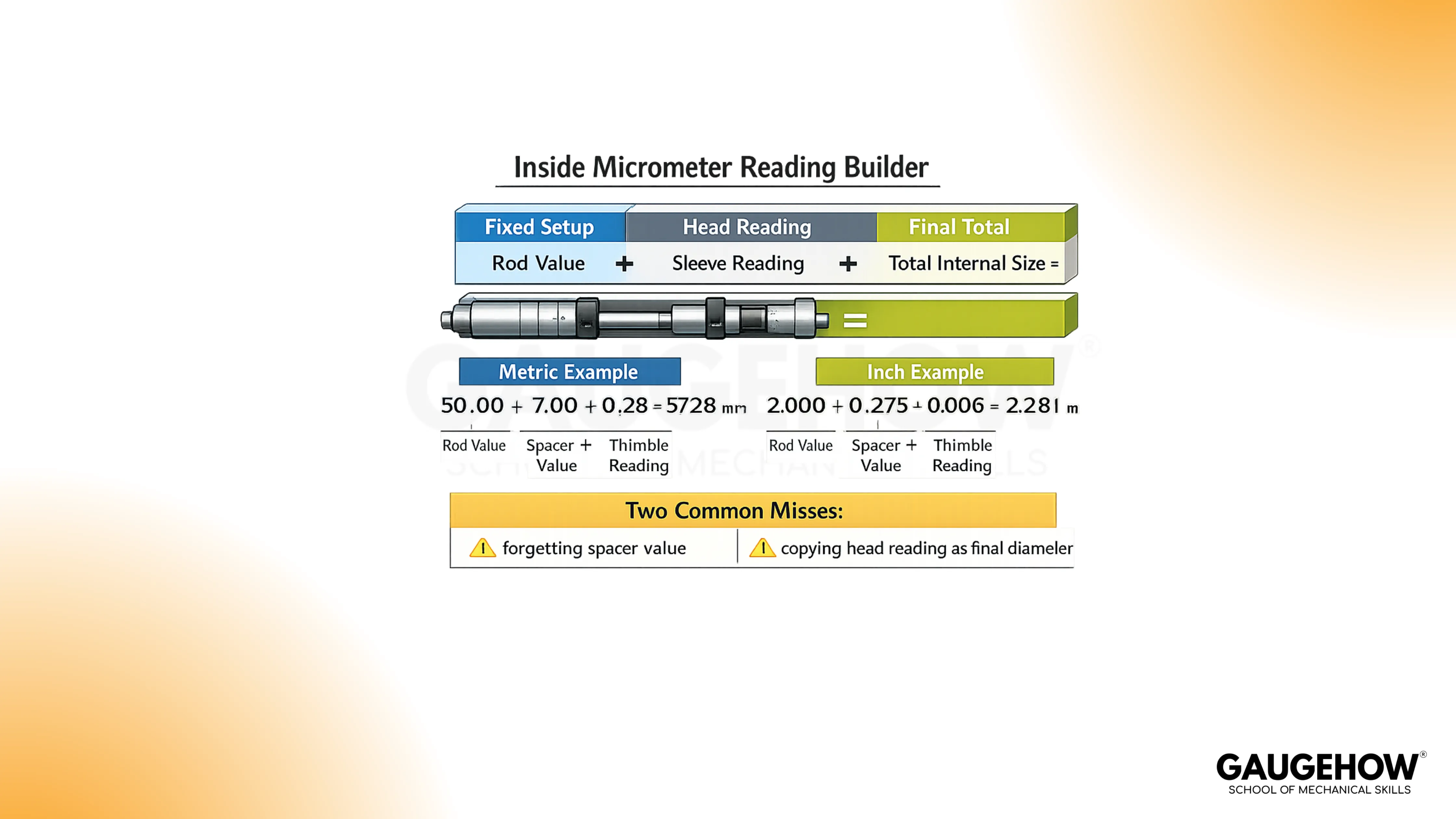 Inside micrometer reading formula with rod spacer and thimble