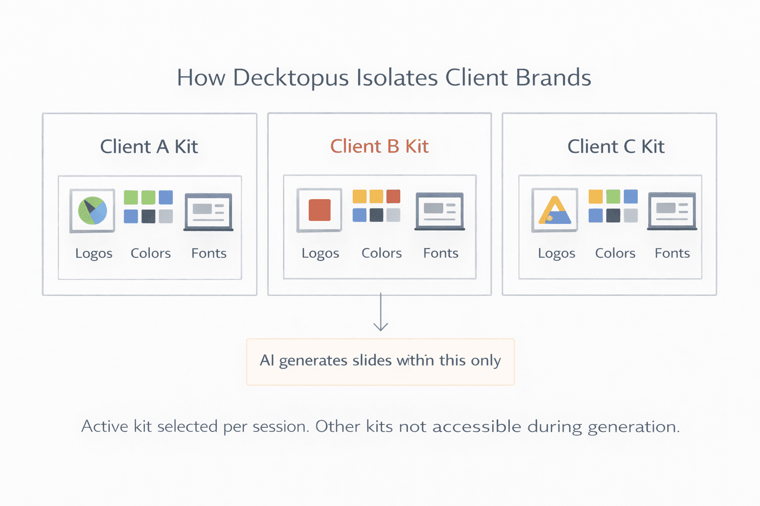 Diagram showing three separate client brand kit environments in Decktopus Nano, each fully isolated from the others, with a single active kit selected per session and AI generation constrained to that kit's assets only.