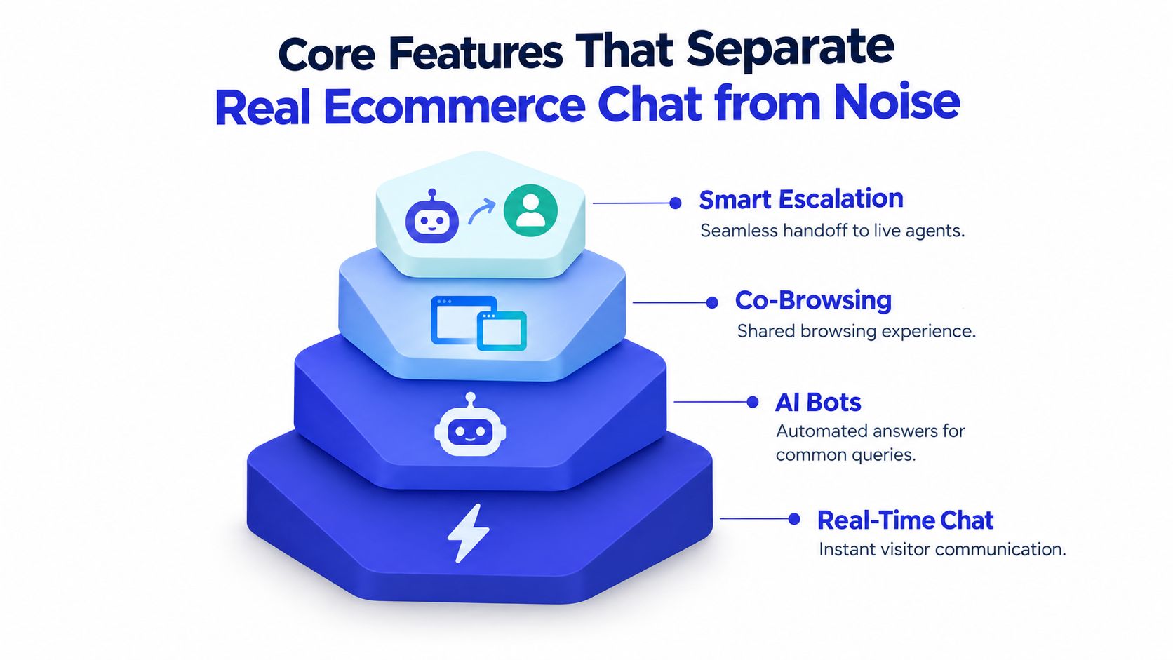 A 3D pyramid chart illustrating essential features of ecommerce chat software including real-time chat, AI bots, co-browsing, and smart escalation.