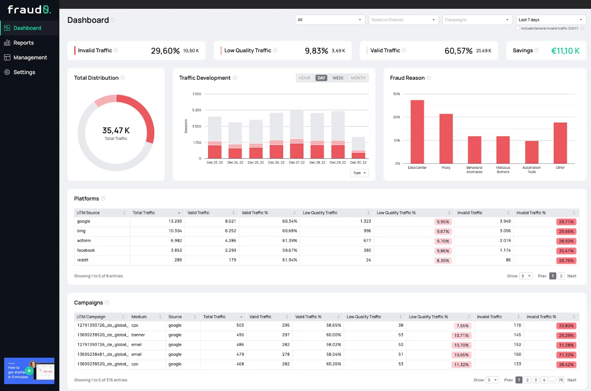 Dashboard from fraud0, where you can see various metrics relating to fake traffic on a website