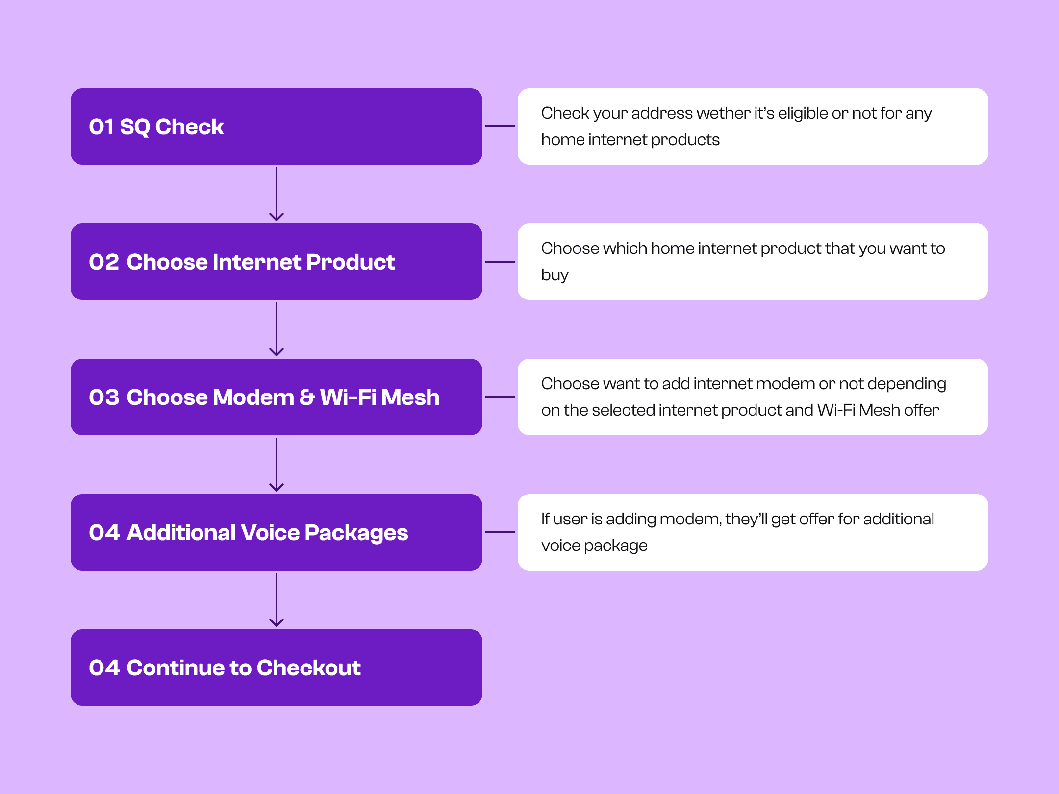 Show step-by-step for purchasing home interent