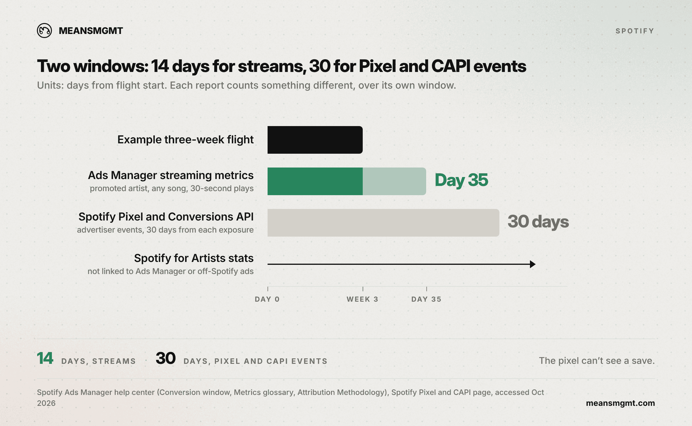 Timeline in days from flight start: 14 days for streams, 30 for Pixel and CAPI events. Ads Manager streams, listeners and new listeners cover an example 3-week flight plus 14 days, closing on day 35. Spotify Pixel and Conversions API events (website, app and offline events only, not streams) use 30 days from each Spotify ad exposure. Spotify for Artists stats are not linked to Ads Manager or off-Spotify ads.