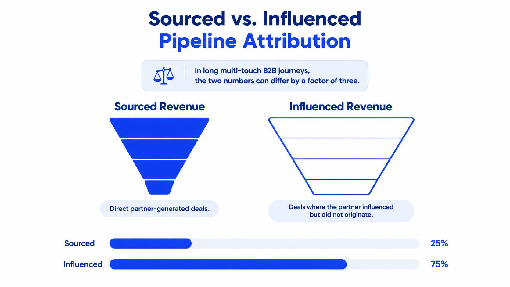 A diagram comparing sourced revenue and influenced revenue models for B2B channel marketing pipeline attribution.