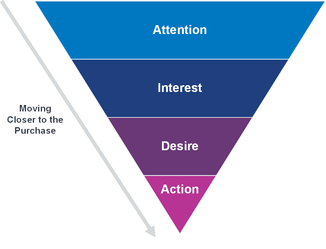 Alt text: a vertical funnel diagram showing four stages, narrowing from Awareness at the top to Action at the bottom.