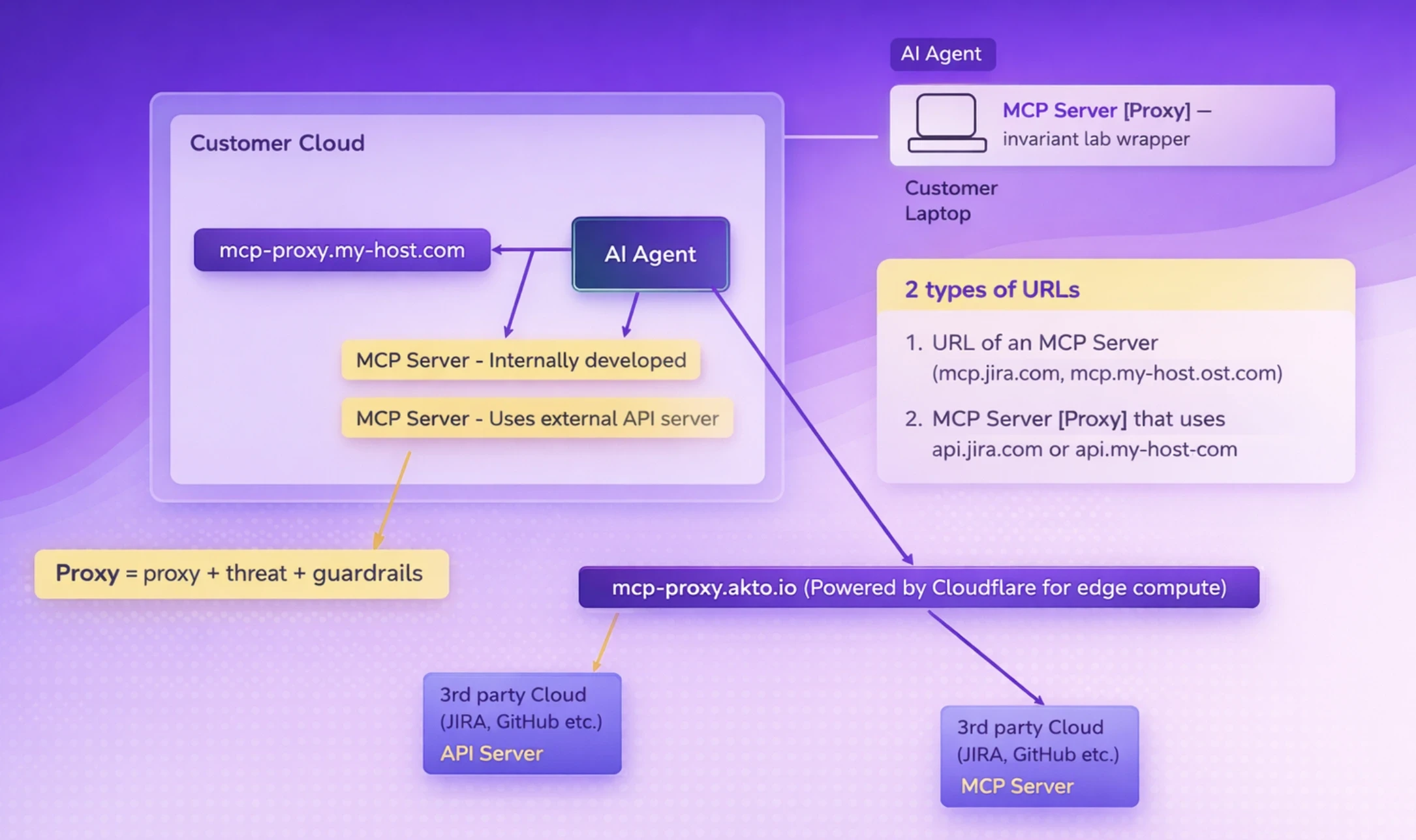 Cloud setup using Akto MCP Proxy