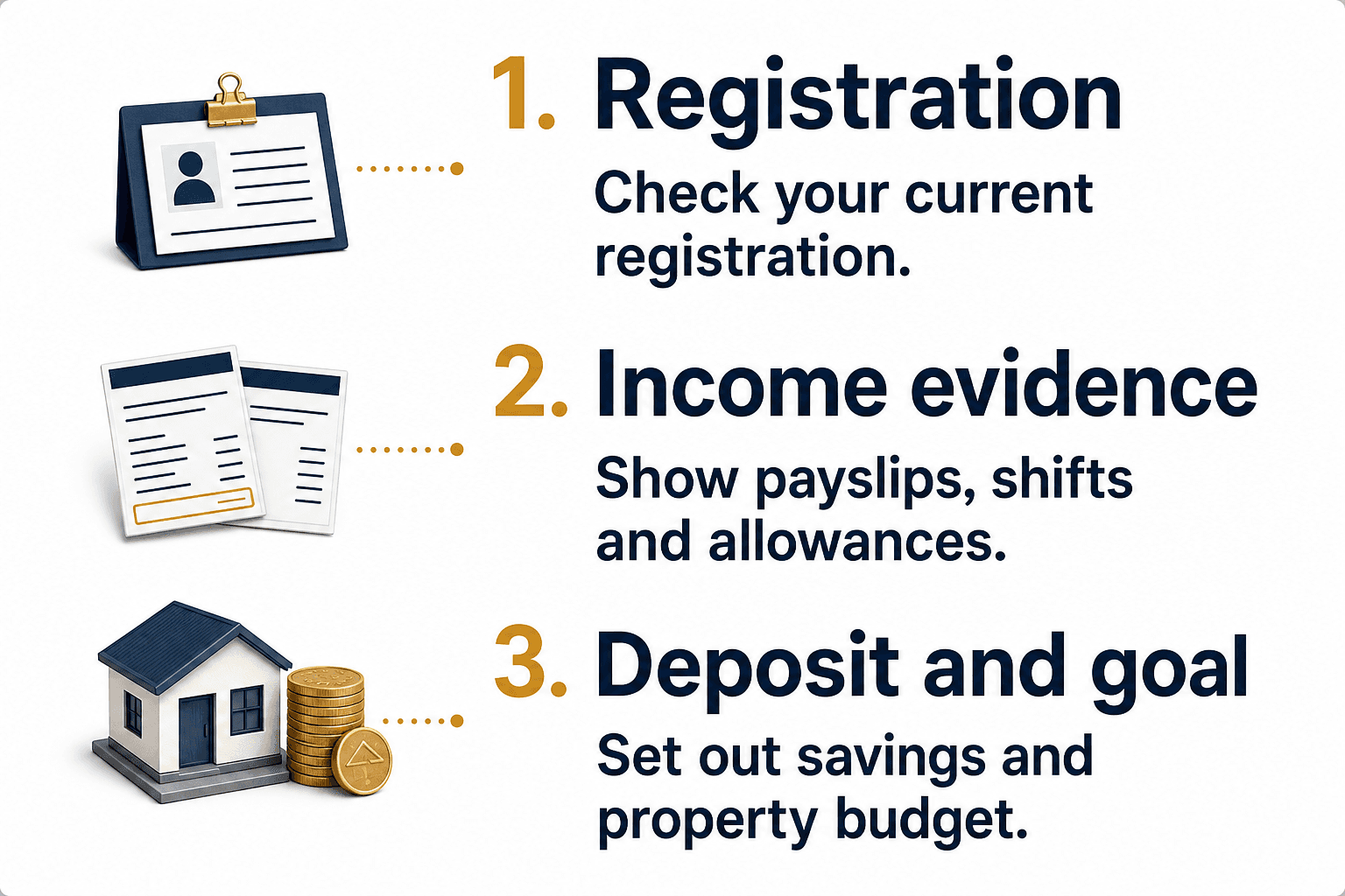 1. Registration: check your current registration. 2. Income evidence: show payslips, shifts and allowances. 3. Deposit and goal: set out savings and property budget.