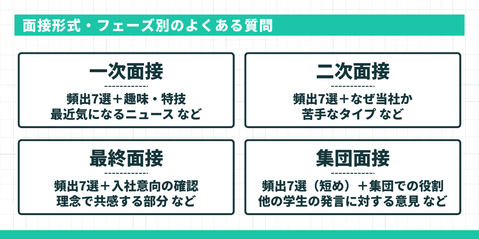 面接形式・フェーズ別のよくある質問