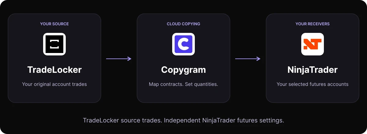 TradeLocker source trades flow through Copygram to selected NinjaTrader futures accounts with independent contract mapping and quantities.