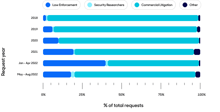 Requests by category bar chart.