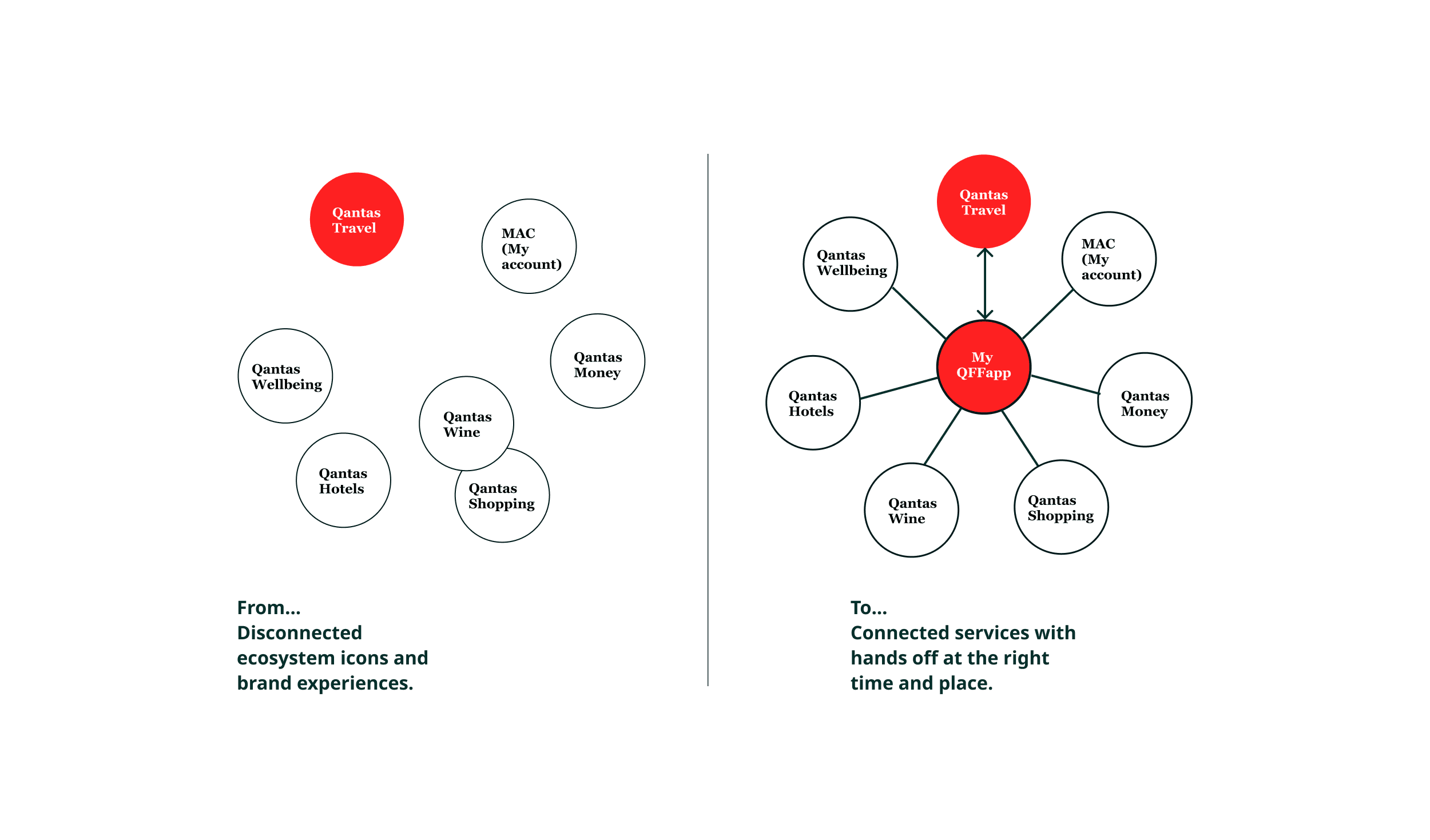 Image showing the strategy from a disconnected ecosystem to a connected integrated one