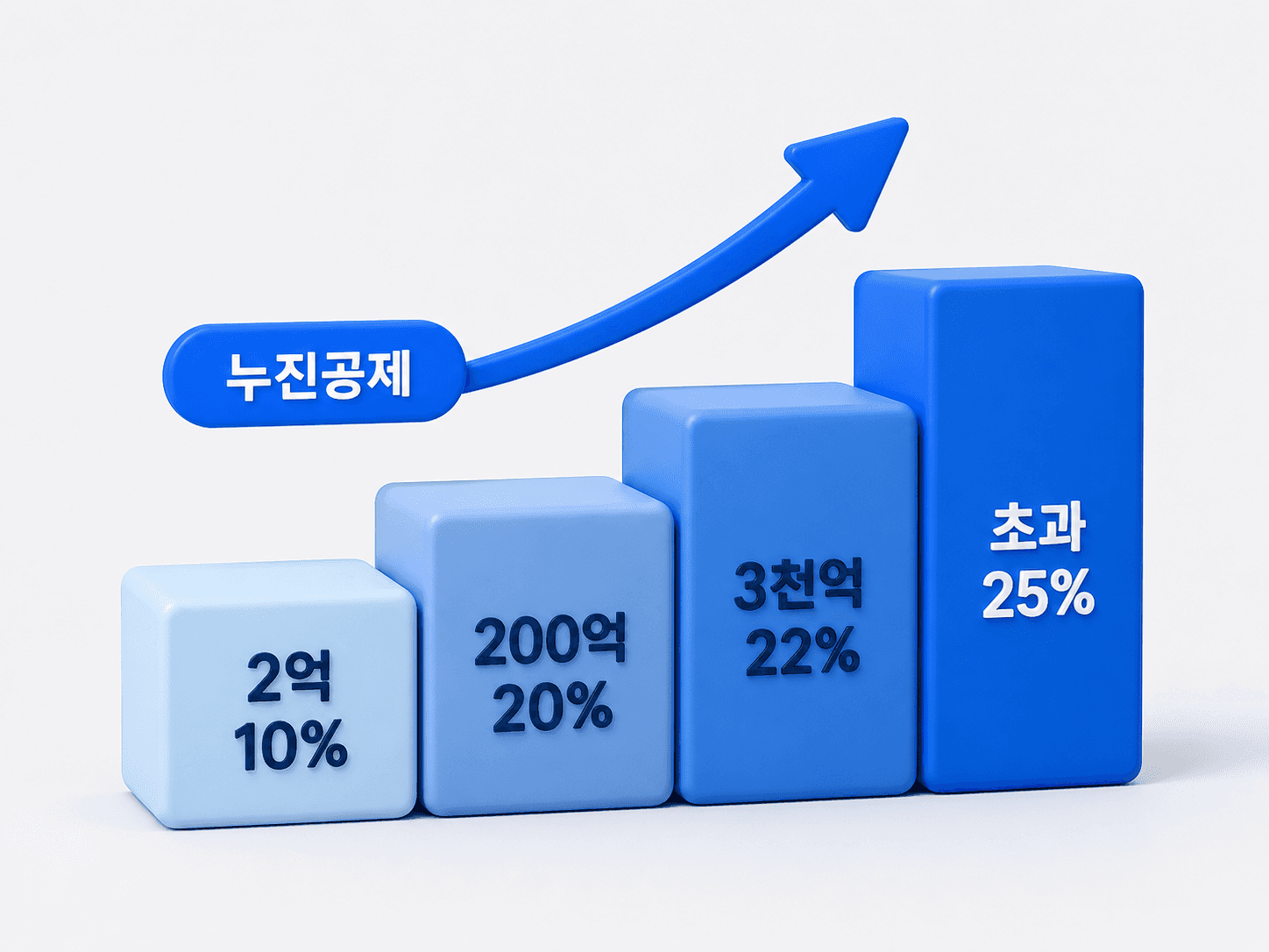 과세표준 구간별 법인세율을 계단 모양으로 나타낸 도해