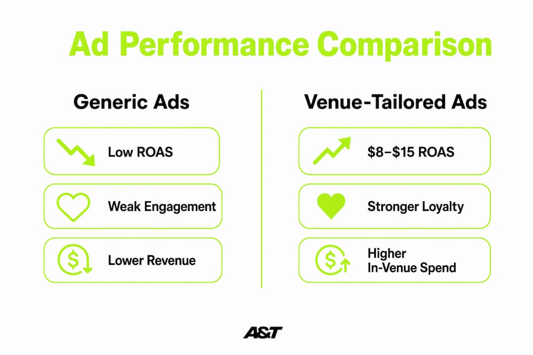 Infographic comparing generic vs venue-tailored ad performance