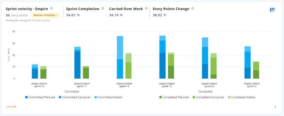 Plandek example graphic – Sprint Velocity analytics to track and drive sprint accuracy