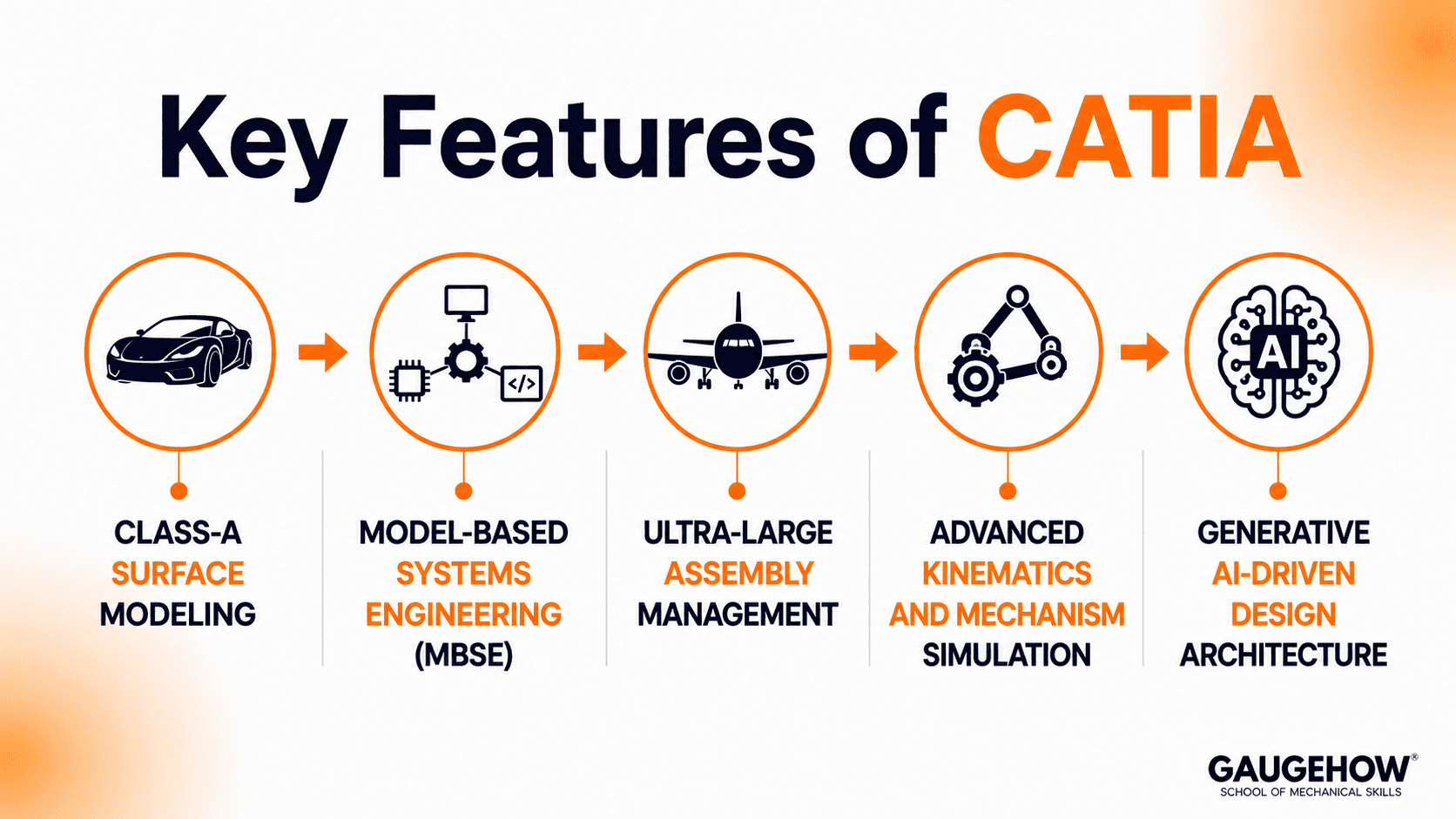 Key Features of catia